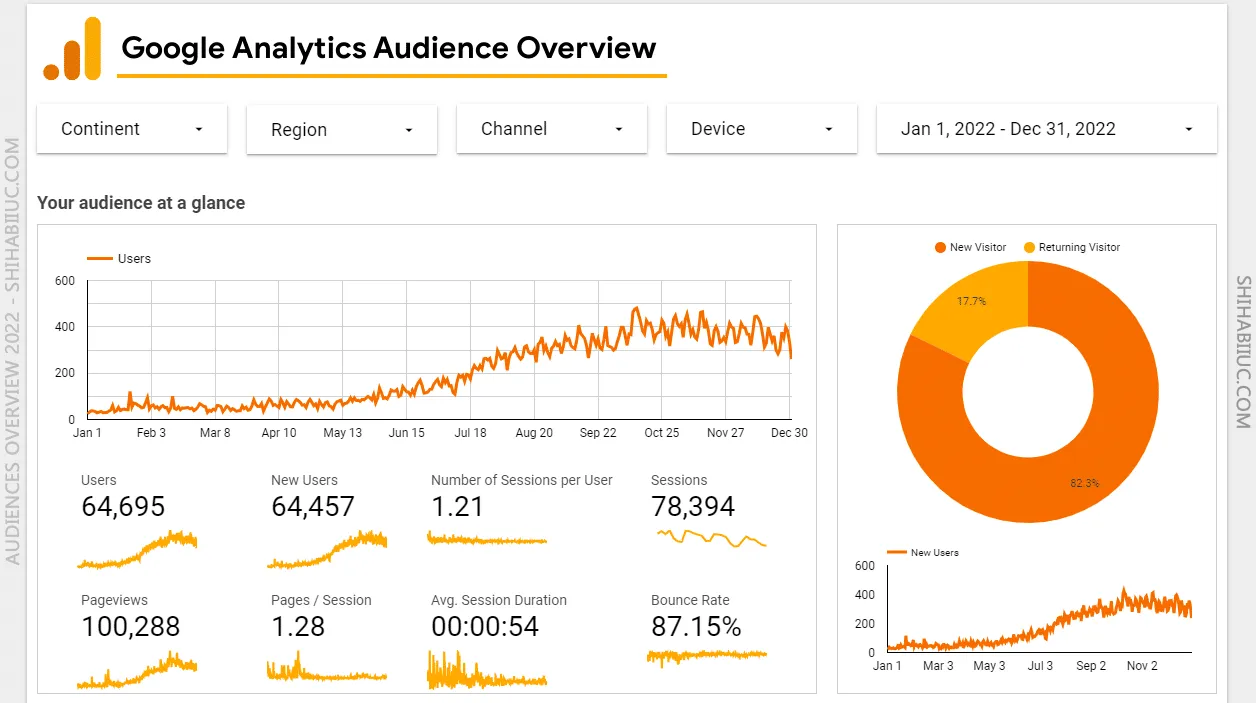 Project sample, Google Analytics Audience Overview Report for Shihabiiuc.com (January to December - 2022)