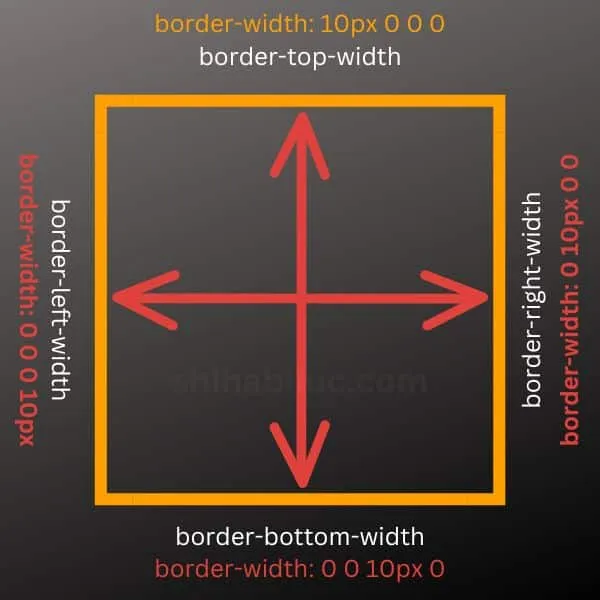 CSS border-width shorthand properties explanation