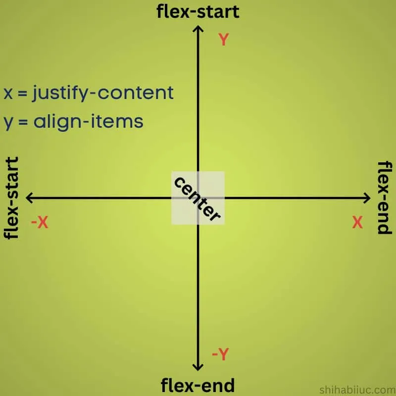CSS flexbox justify-content and align-items properties workflow