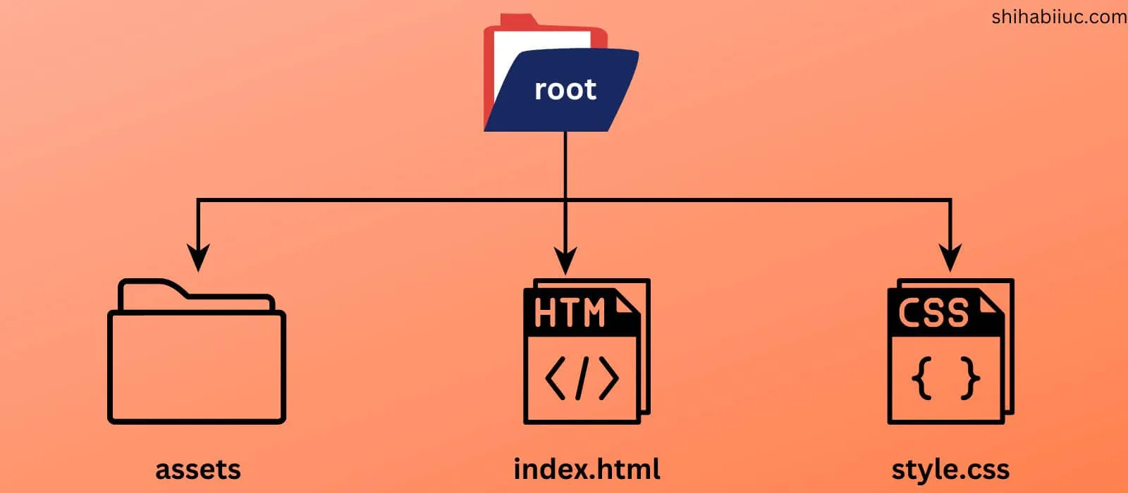 Project structure, files and folders, infographic