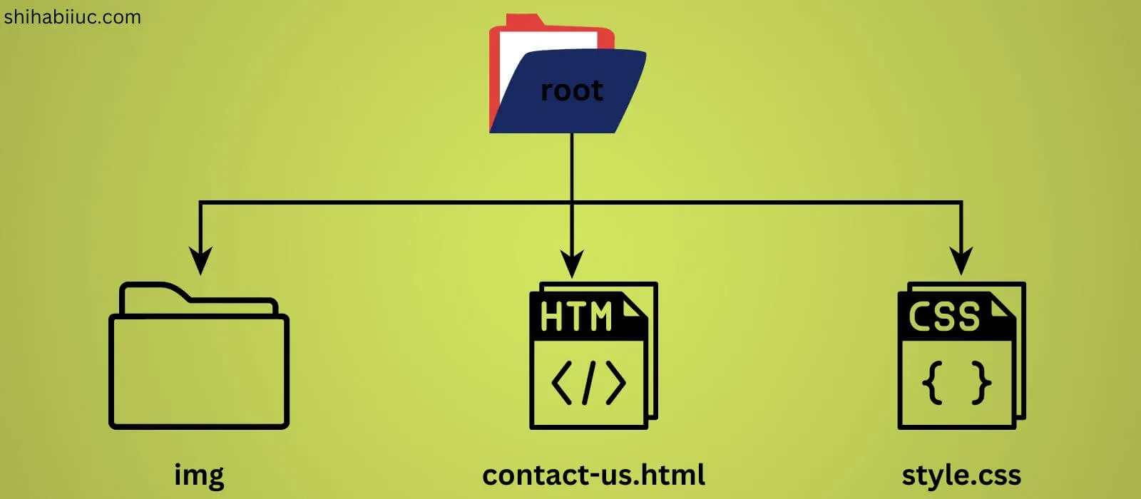 project files & folder structure infographic