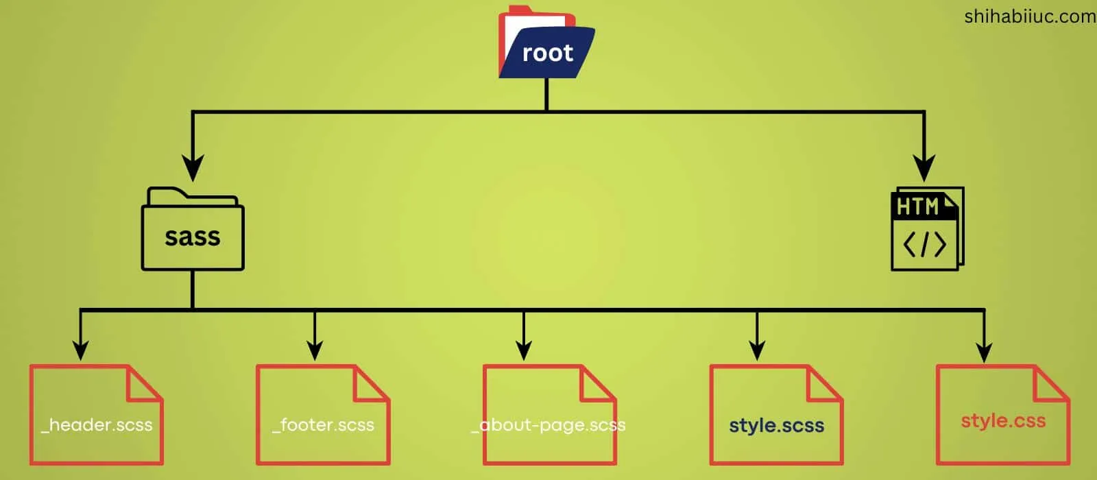 SASS/SCSS project structure, files & folders