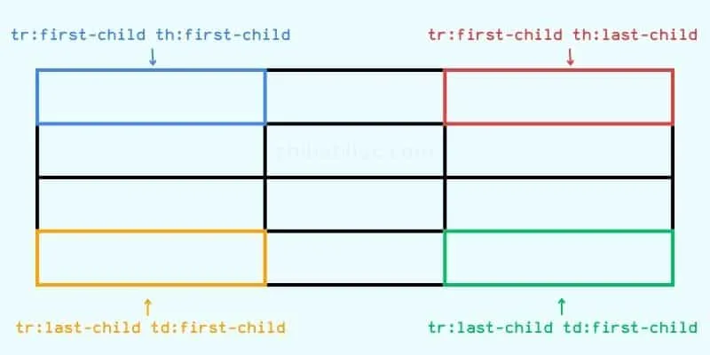 Table cells CSS selectors for each corner