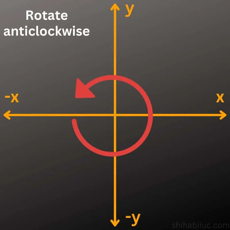 Understand anticlockwise rotate function in CSS
