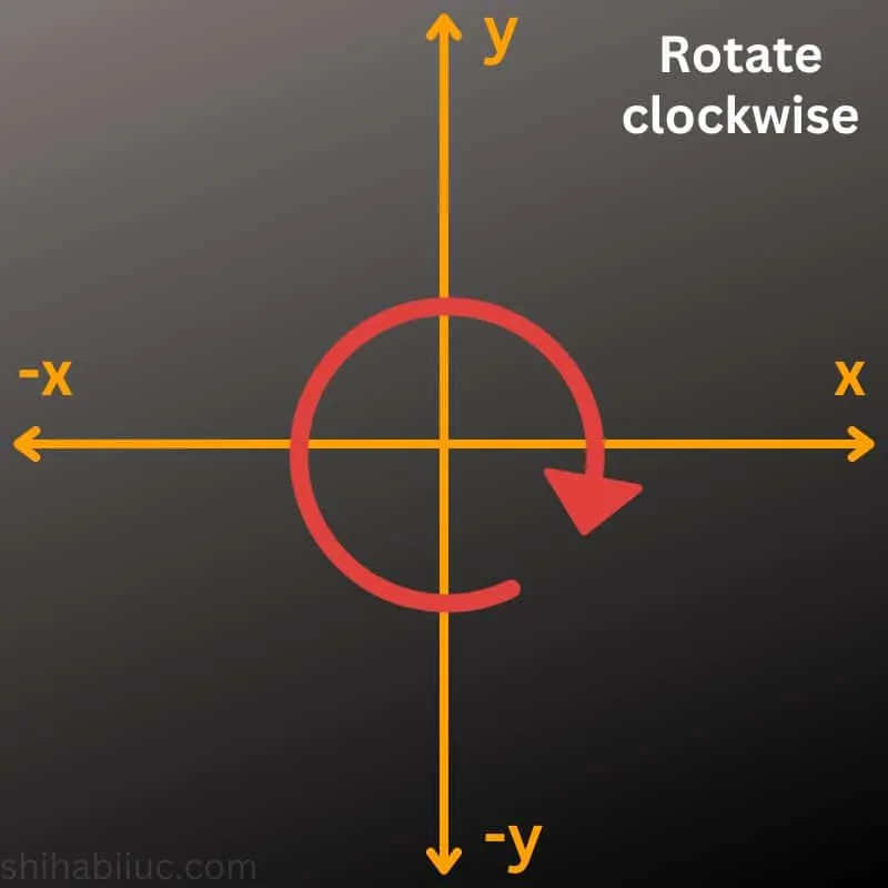 Understand clockwise rotate function in CSS